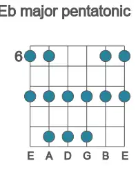 Guitar scale for major pentatonic in position 6